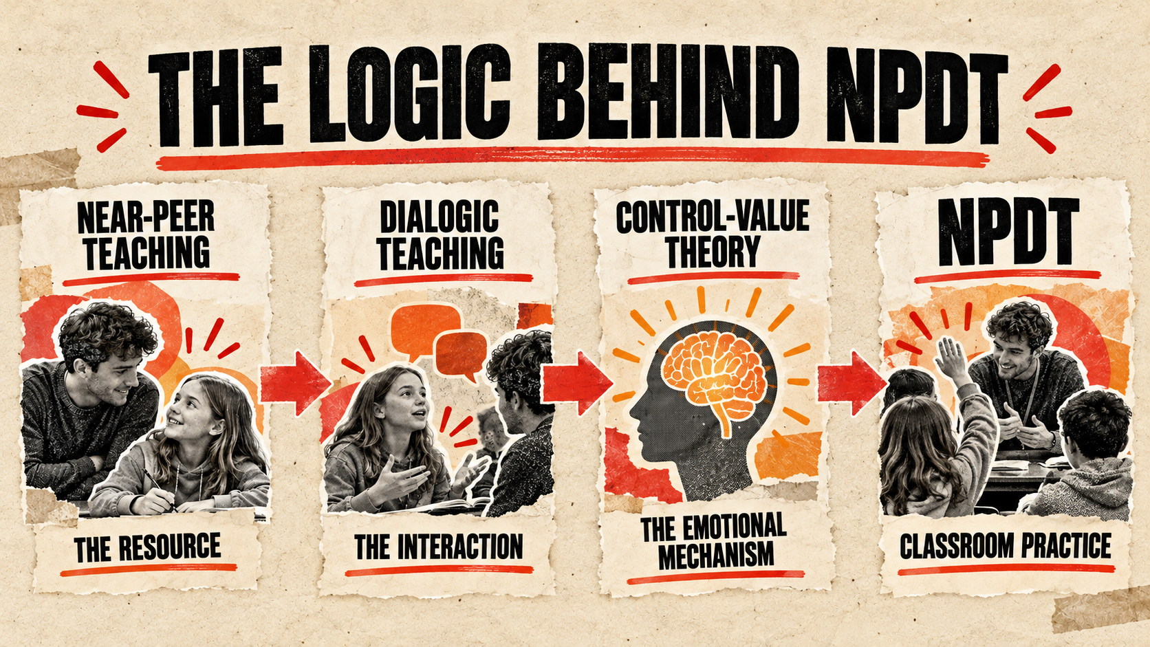 The logic behind NPDT: near-peer teaching, dialogic teaching, Control–Value Theory, and NPDT classroom practice.